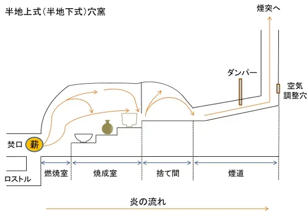 半地上式の穴窯