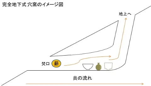 完全地上式の穴窯